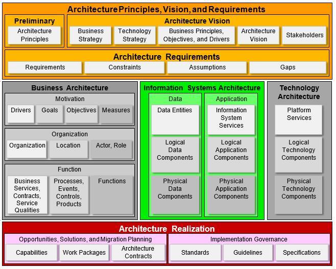 Attached Image: togaf_framework.jpg